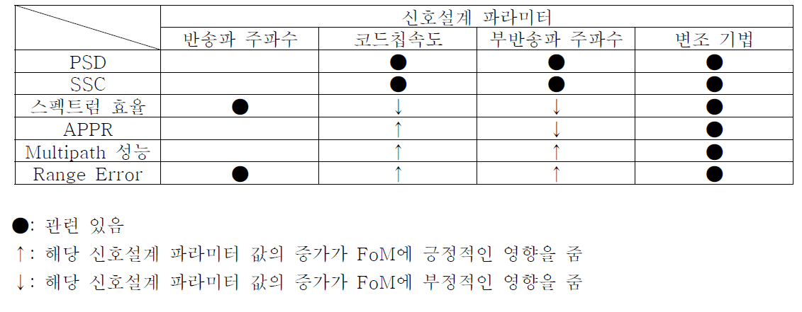 위성항법신호 설계 파라미터와 FoMs 간의 관계