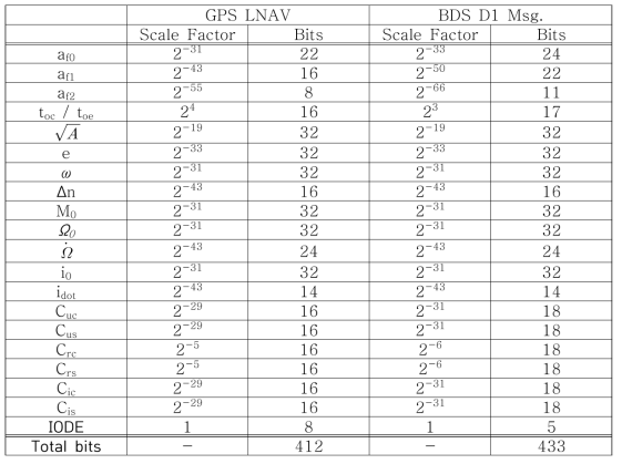 GPS LNAV 메시지와 BDS D1 메시지의 CED 비교