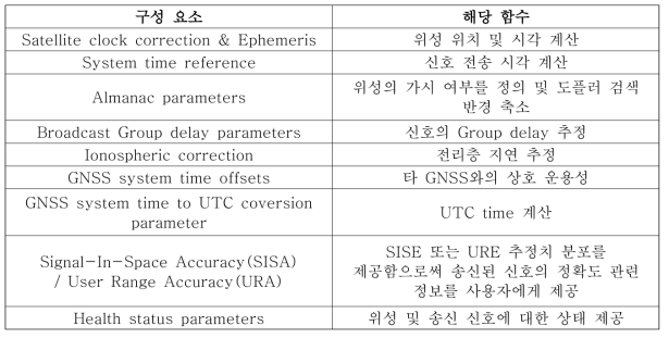 GNSS 항법메시지 구성 요소