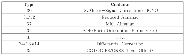 GPS CNAV 메시지 정의 (CED 제외)