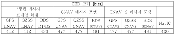 타 위성항법시스템의 CED 크기 비교