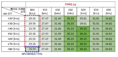 CED 크기와 메시지 프레임 크기에 따른 TTFFD