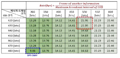 CED 최대 전송 간격 동안 전송되는 CED 외의 항법데이터 전송률