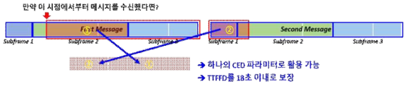 CNAV-2 포맷의 메시지 수신 시점에 따른 메시지 획득 시간을 도출하는 방법