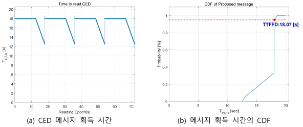 CNAV-2 포맷의 메시지 구조 결과 예시