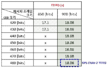 CED 크기와 메시지 프레임 크기에 따른 TTFFD