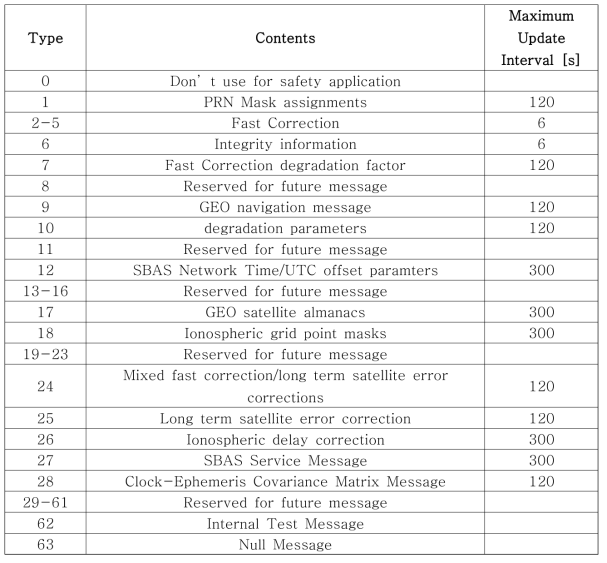 SBAS 메시지 종류 및 업데이트 주기