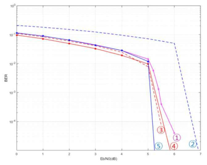 예상되는 보강 신호의 오류정정부호 SNR 대비 BER 성능