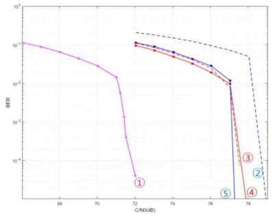 예상되는 보강 신호의 오류정정부호 CNR 대비 BER 성능