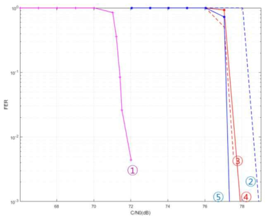예상되는 보강 신호의 오류정정부호 CNR 대비 FER 성능