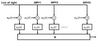 LMS 다중경로 채널 임펄스 응답 및 tap delay line