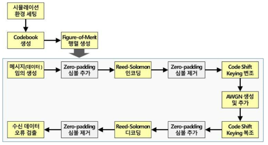 Bit-level 시뮬레이터 구조