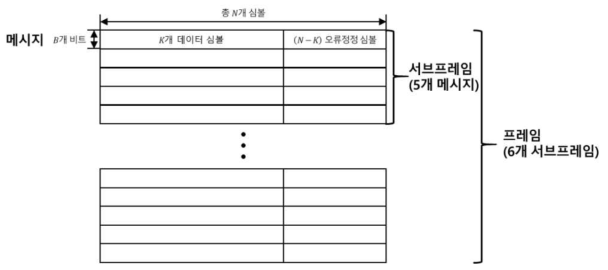 Bit-level 시뮬레이터의 데이터 생성 및 처리 기본단위