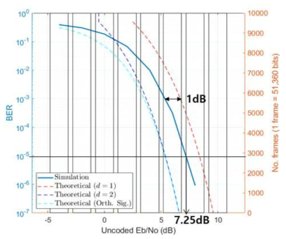 시뮬레이션 결과와 이론적 BER 성능