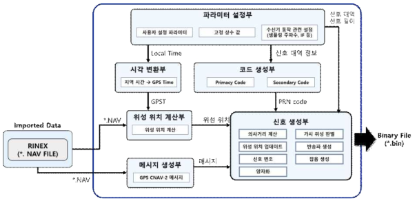 Link Simulator의 항법신호 생성기 구조