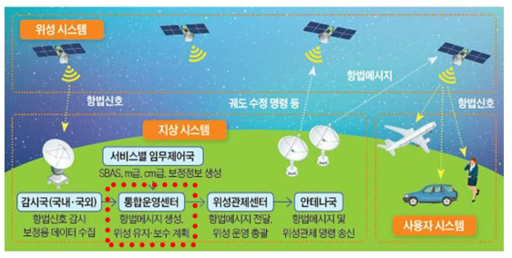 위성항법시스템 기본 구성