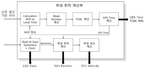 위성 위치 계산부 구조