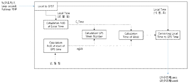 시각 변환부 Block diagram