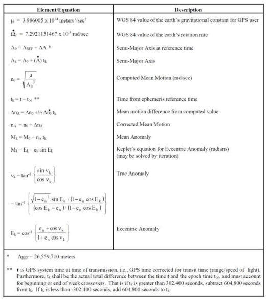 GPS CNAV-2 위성 위치 계산식 (1/2)