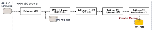 항법메시지 생성부 동작 흐름도