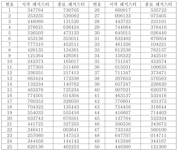 시프트 레지스터1 시작 및 종료 레지스터값