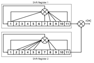 KPS L6/S 대역 신호의 secondary code 생성 구조