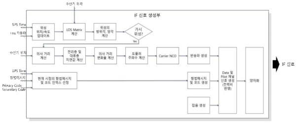 IF 신호 생성부 구조