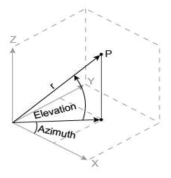 Elevation angle 계산