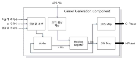 반송파 생성 모듈 구조도