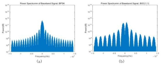 생성한 IF 레벨의 신호 전력 스펙트럼 - (a) BPSK, (b) BOC(1,1)