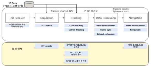 소프트웨어 기반 항법신호 수신기 구조