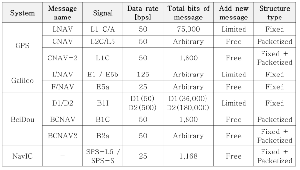 위성항법시스템 별 항법메시지 특성