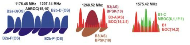 BDS 신호 스펙트럼 (BDS-3)