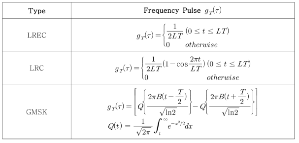 CPM 변조에 사용되는 주파수 펄스