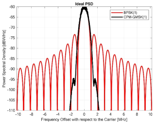 BPSK 및 CPM 변조된 신호의 전력 스펙트럼