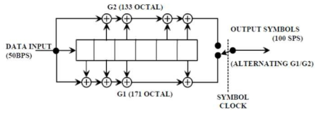 GPS L5C 오류정정부호