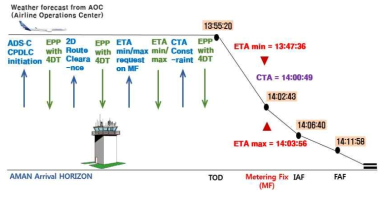 Operational Concept of i4D+CTA (출처: Bowen 2014)