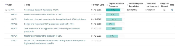 Implementation Objectives (ENV01) (출처: eATM Portal)