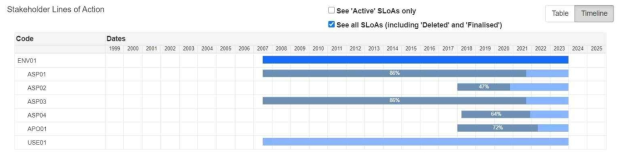 Stakeholder Lines of Action (출처: eATM Portal)