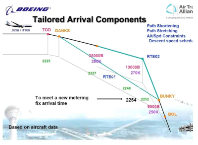 TA components (출처: Boeing)