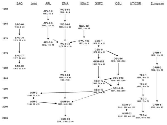 다양한 중력장 모델 (Vallado & McClain 2013)