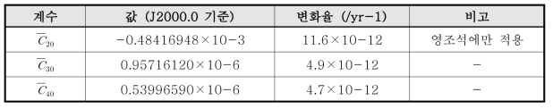 시간에 따른 지구중력장 변화량 계산을 위한 상수 (Petit and Luzum 2010)