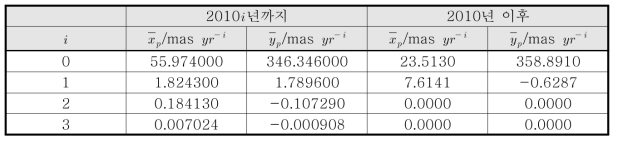 평균 극 운동 계산을 위한 상수 (Petit and Luzum 2010)