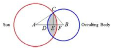 식에 의한 그림자 발생 묘사 (Zhang et al 2019)