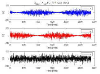정밀궤도결정 1번 시뮬레이션 위치 오차