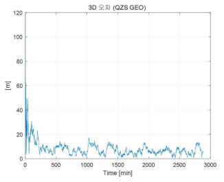 정밀궤도결정 2번 시뮬레이션 3D 오차