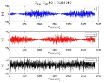 정밀궤도결정 3번 시뮬레이션 위치 오차