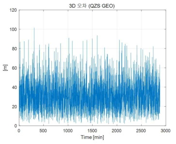 정밀궤도결정 3번 시뮬레이션 3D 오차