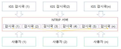 NTRIP 서비스 구조