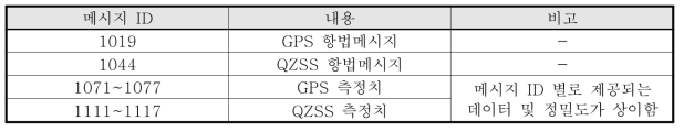 RTCM 메시지 종류와 내용